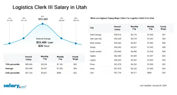 Logistics Clerk III Salary in Utah