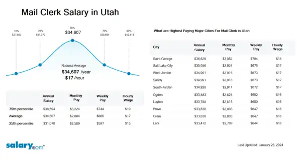 Mail Clerk Salary in Utah