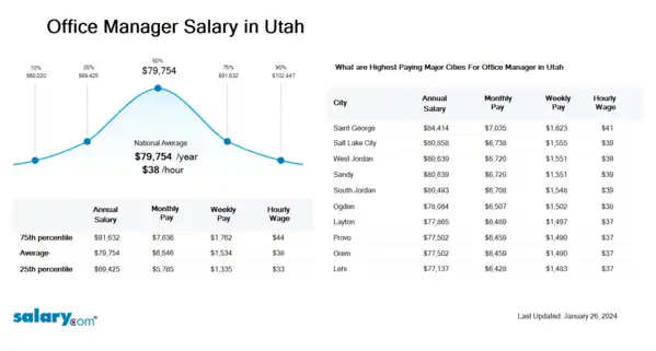 Office Manager Salary in Utah
