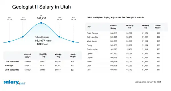 Geologist II Salary in Utah