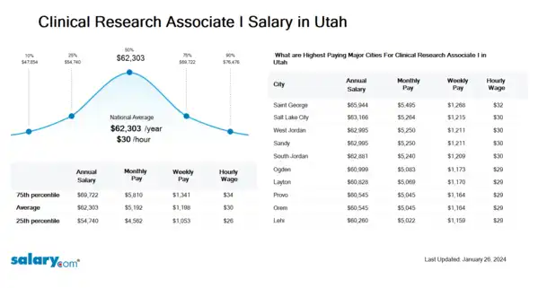 Clinical Research Associate I Salary in Utah