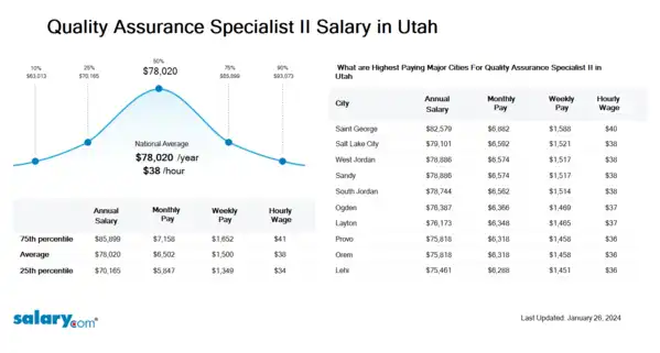 Quality Assurance Specialist II Salary in Utah