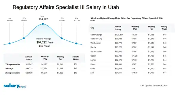 Regulatory Affairs Specialist III Salary in Utah