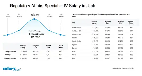 Regulatory Affairs Specialist IV Salary in Utah