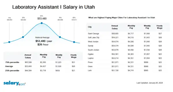 Laboratory Assistant I Salary in Utah