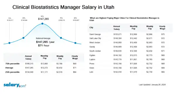 Clinical Biostatistics Manager Salary in Utah