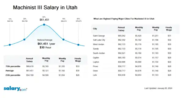 Machinist III Salary in Utah