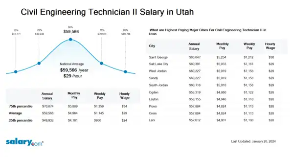 Civil Engineering Technician II Salary in Utah