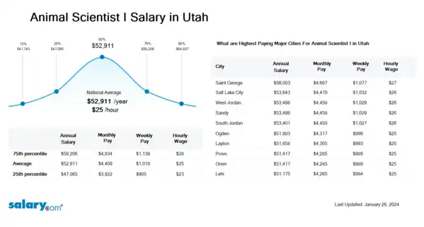 Animal Scientist I Salary in Utah