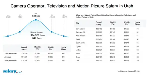 Camera Operator, Television and Motion Picture Salary in Utah