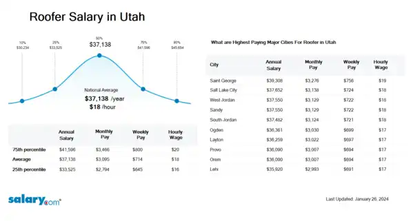 Roofer Salary in Utah