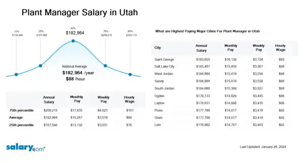 Plant Manager Salary in Utah