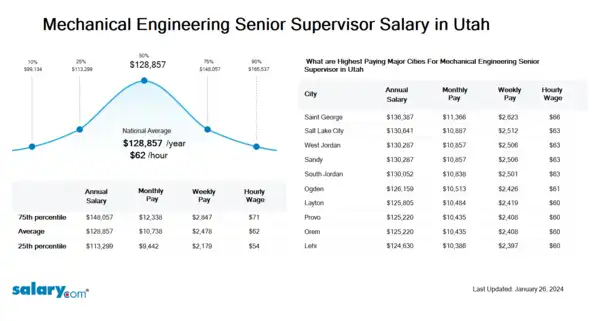 Mechanical Engineering Senior Supervisor Salary in Utah