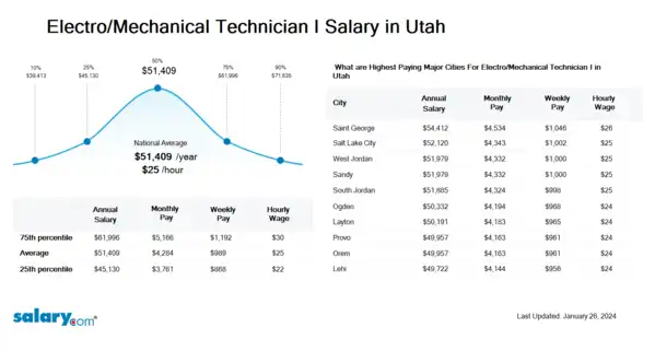 Electro/Mechanical Technician I Salary in Utah