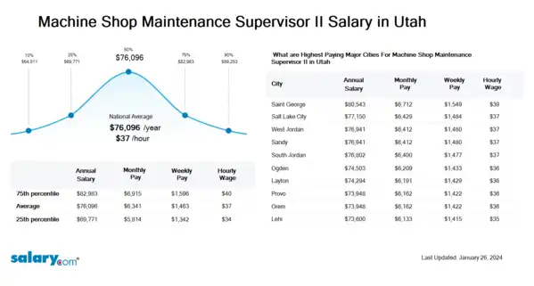 Machine Shop Maintenance Supervisor II Salary in Utah