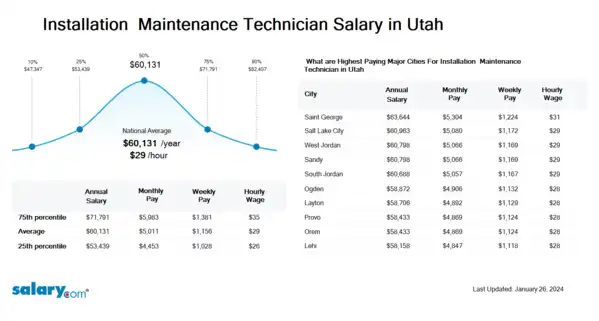 Installation & Maintenance Technician Salary in Utah