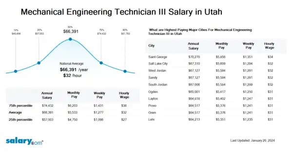 Mechanical Engineering Technician III Salary in Utah