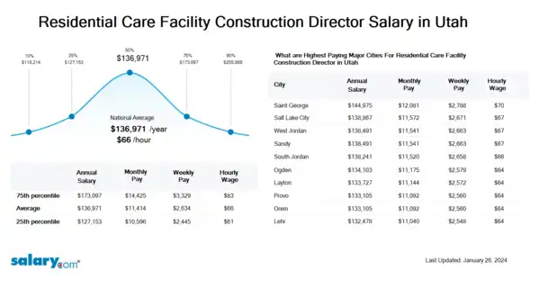 Residential Care Facility Construction Director Salary in Utah