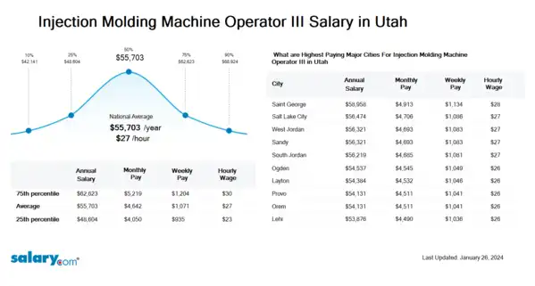 Injection Molding Machine Operator III Salary in Utah