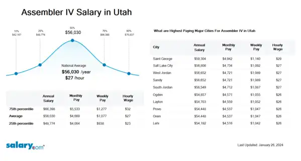 Assembler IV Salary in Utah