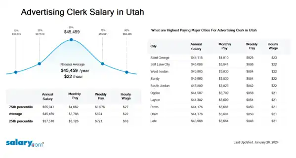 Advertising Clerk Salary in Utah