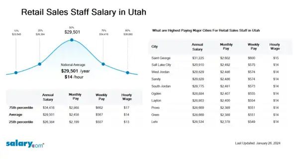 Retail Sales Staff Salary in Utah