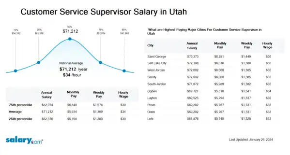 Customer Service Supervisor Salary in Utah