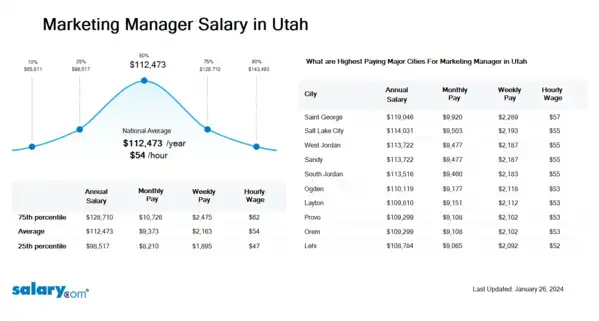 Marketing Manager Salary in Utah