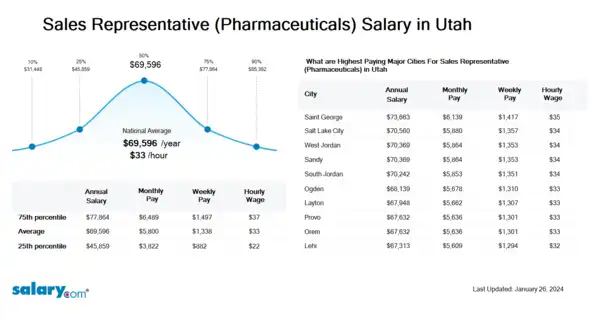 Sales Representative (Pharmaceuticals) Salary in Utah