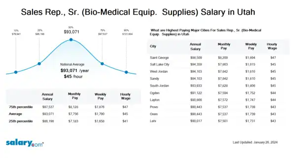 Sales Rep., Sr. (Bio-Medical Equip. & Supplies) Salary in Utah