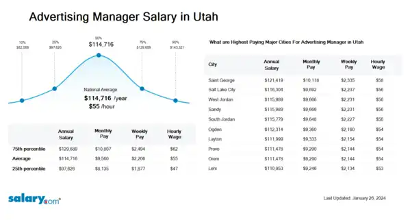 Advertising Manager Salary in Utah