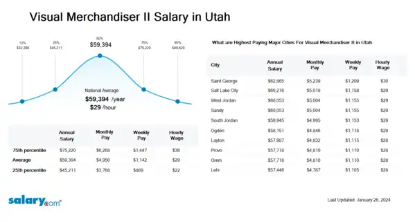 Visual Merchandiser II Salary in Utah