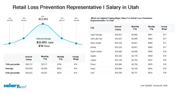Retail Loss Prevention Representative I Salary in Utah