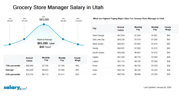 Grocery Store Manager Salary in Utah