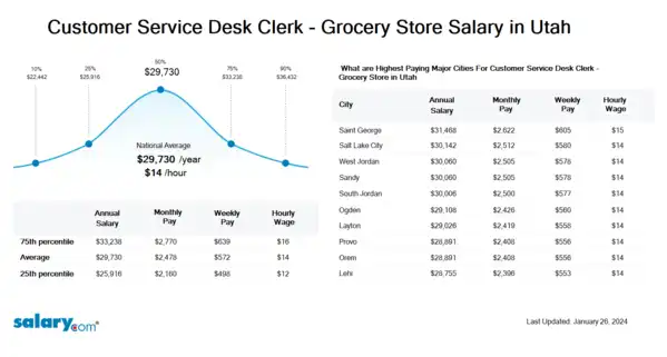 Customer Service Desk Clerk - Grocery Store Salary in Utah