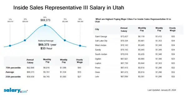 Inside Sales Representative III Salary in Utah