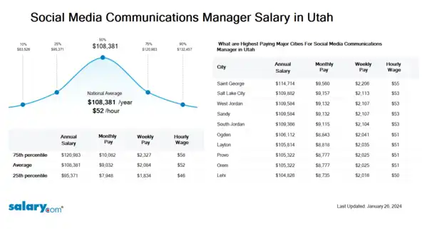 Social Media Communications Manager Salary in Utah