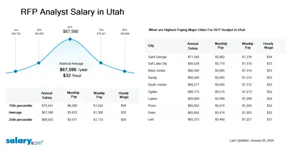 RFP Analyst Salary in Utah