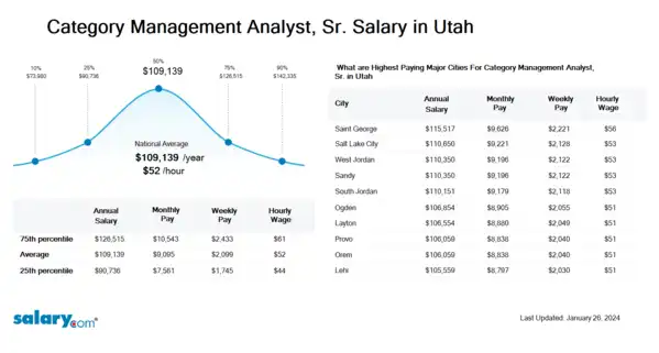 Category Management Analyst, Sr. Salary in Utah