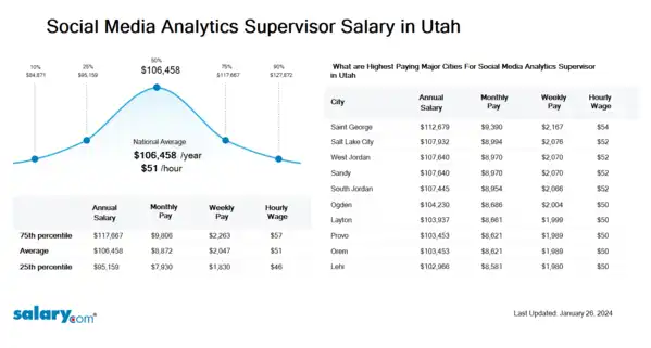 Social Media Analytics Supervisor Salary in Utah