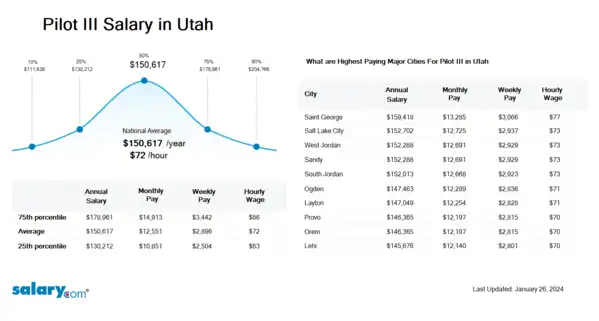 Pilot III Salary in Utah