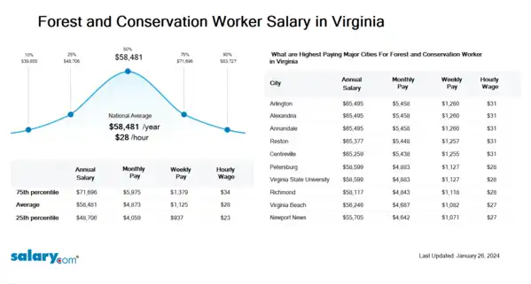 Forest and Conservation Worker Salary in Virginia