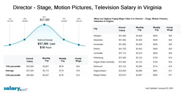 Director - Stage, Motion Pictures, Television Salary in Virginia