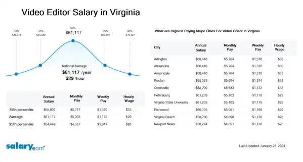 Video Editor Salary in Virginia