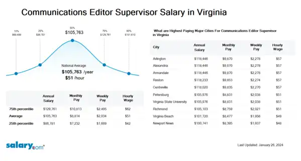Communications Editor Supervisor Salary in Virginia