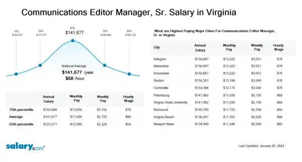 Communications Editor Manager, Sr. Salary in Virginia