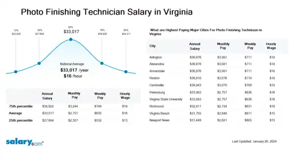 Photo Finishing Technician Salary in Virginia