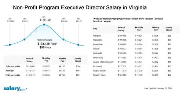 Non-Profit Program Executive Director Salary in Virginia