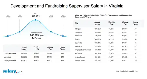 Development and Fundraising Supervisor Salary in Virginia