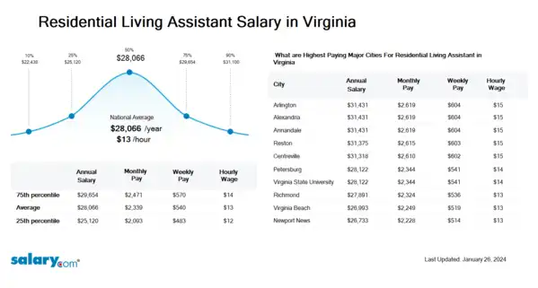Residential Living Assistant Salary in Virginia